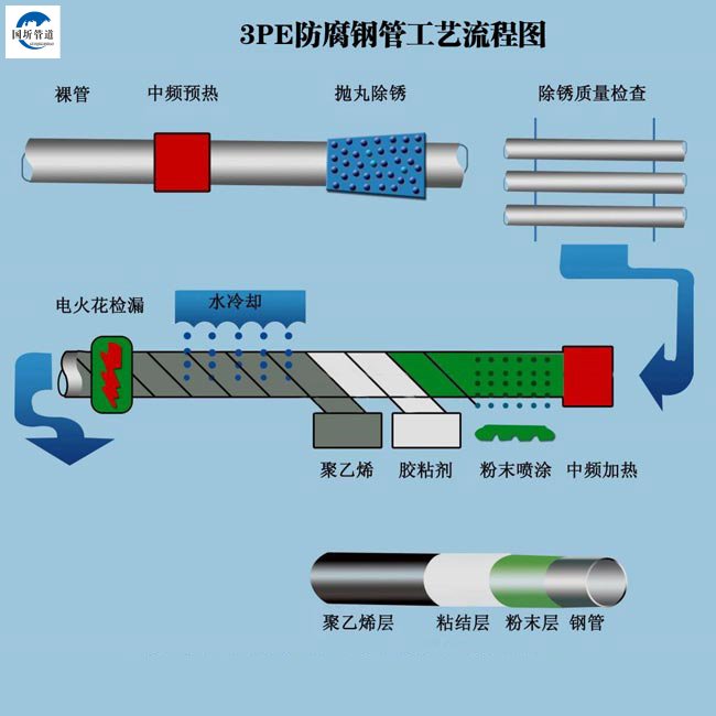 3PE防腐鋼管工藝流程