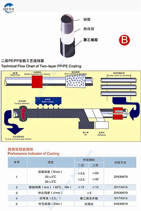 2PE防腐鋼管工藝流程