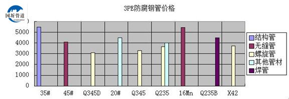 3PE防腐鋼管價格圖