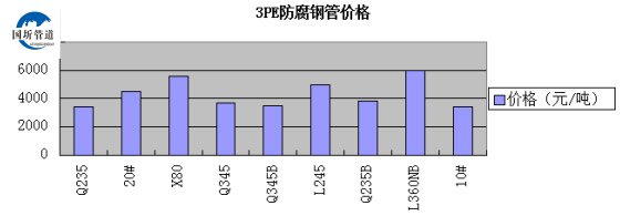 3PE防腐鋼管價格表