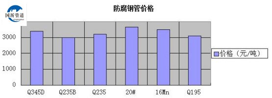 防腐鋼管價格表