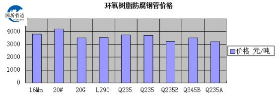 環氧樹脂防腐鋼管價格