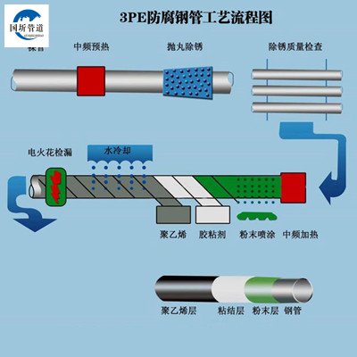 3PE防腐鋼管生產工藝